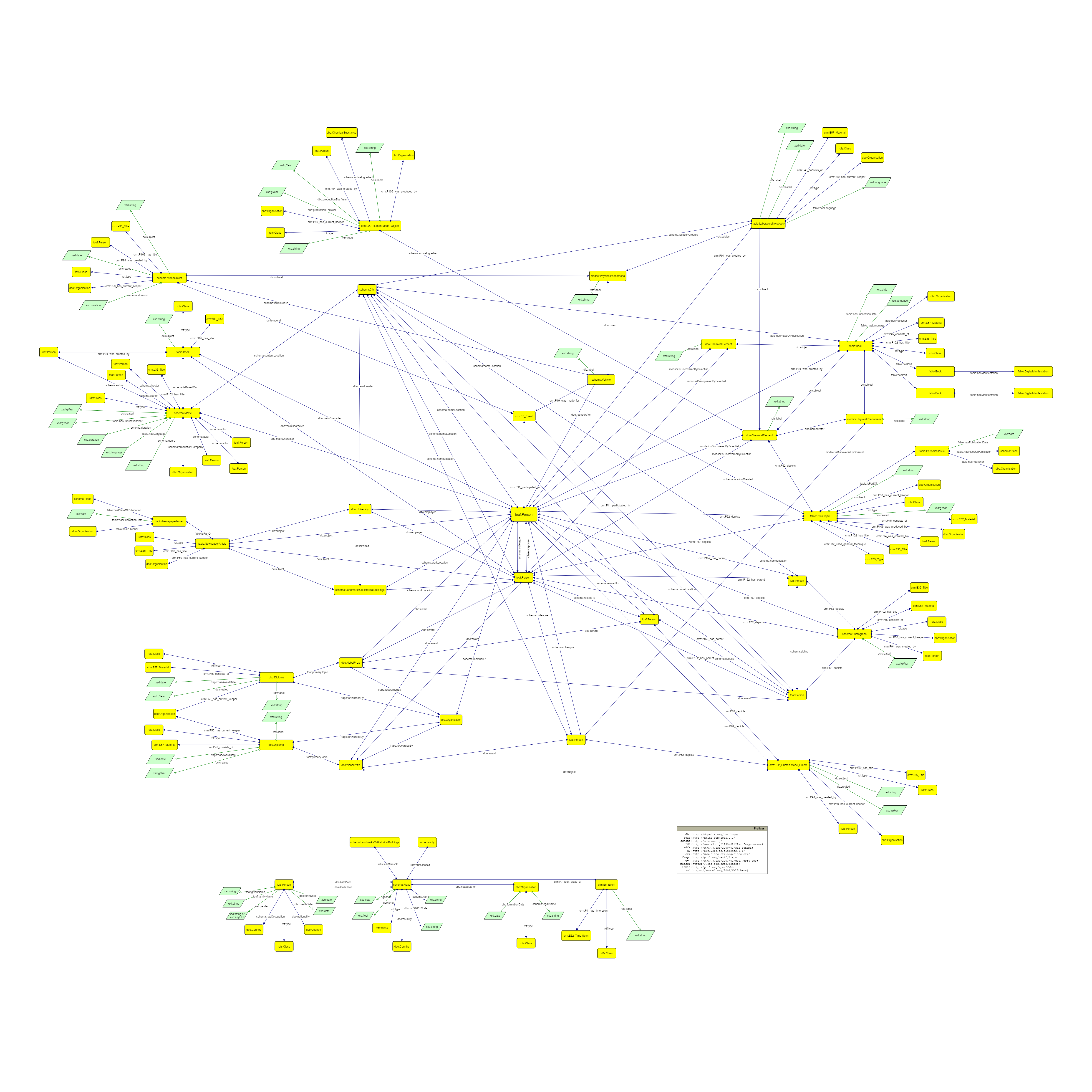 Conceptual Model